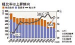 軽比率は上昇傾向