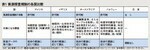 表1 資源探査規制の各国比較