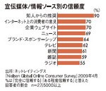 宣伝媒体/情報ソース別の信頼度