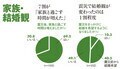 家族・結婚観