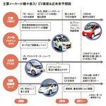 主要メーカーが続々参入! EV最新&近未来予想図