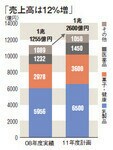 「売上高は12%増」