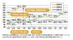 2007~9年既存店の売上高は24カ月連続、前年同月比で上回る!