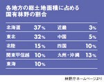 各地方の総土地面積に占める国有林野の割合