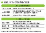 誤解しやすい天気予報の数字