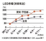 LED市場(対前年比)