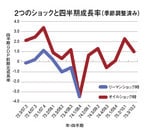 2つのショックと四半期成長率(季節調整済み)