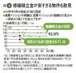 図2:修繕積立金が安すぎる物件も散見