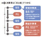 図1:決算書は「点と線」でつかむ
