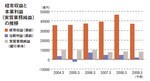 経常収益と本業利益(実質業務純益)の推移