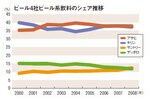 ビール4社ビール系飲料のシェア推移