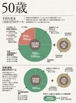 50歳:預金が人並み以下でも、まだ間に合う!