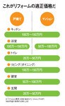 これがリフォーム適正価格だ