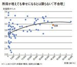所得が増えても幸せになるとは限らない「不合理」