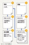 プレゼンテーション資料はこのように構成する