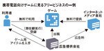 携帯電話向けゲームに見るフリービジネスの一例