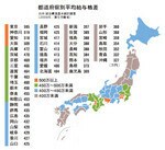 都道府県別平均給与格差
