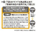図2:下請法がダメでも独占禁止法の「優越的地位の濫用行為」で闘える!
