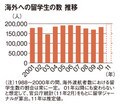海外への留学生の数 推移