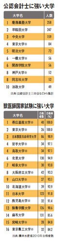 公認会計士に強い大学/獣医師国家試験に強い大学