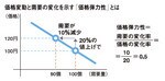 価格変動と需要の変化を示す「価格弾力性」とは