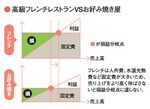 高級フレンチレストランvsお好み焼き屋