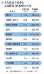 主な疾患で必要な入院期間と医療費の平均