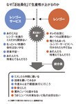 なぜ「正社員化」で生産性が上がるのか