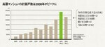 高層マンションの計画戸数は2008年がピークに