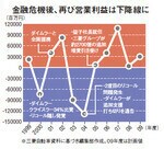 金融危機後、再び営業利益は下降線に