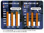 <strong>他社と比べても圧倒的な販売効率を誇る</strong>:役員、店長からアルバイトにいたるまで個々人が無駄のない動きをしているといえる。さらに、レイアウトや陳列の工夫で売り場の販売効率も高い。