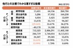 他行との比較でわかる悪すぎる指標