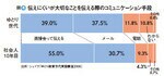 図4:伝えにくいが大切なことを伝える際のコミュニケーション手段
