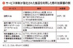 サービス体制が強化された施設を利用した際の加算額の例<br>