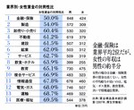 業界別・女性賃金の対男性比