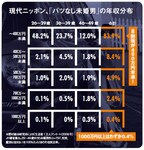 「バツなし未婚男」の年収分布