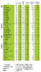 三井金属は全従業員の2割4000人の削減へ