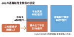 JALの退職給付金関係の状況