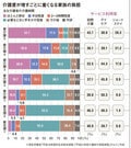 介護度が増すごとに重くなる家族の負担