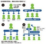 全体最適を目指し、最後は役員が登場する!