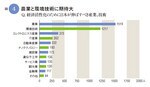 図4:農業と環境技術に期待大