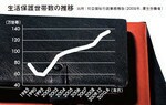 生活保護世帯数の推移