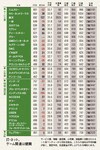 IT・ネット、ゲーム関連は健闘