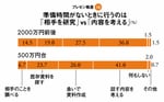 <strong>プレゼン格差<14></strong>準備時間がないときに行うのは「相手を研究」vs「内容を考える」