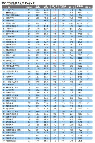 1000万超企業入社率ランキング
