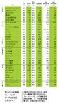数少ない好調組ファーストリテイリングは年収も上昇トレンド