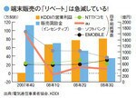 端末販売の「リベート」は急減している!