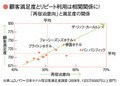 顧客満足度とリピート利用は相関関係に