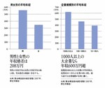 男女別の平均年収/企業規模別の平均年収