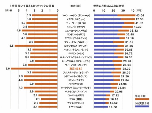 ※2006年UBS調べ。<br>
ビッグマックの個数:平均的な労働者が1時間働いた時給で買える現地価格のビッグマック個数を算出した。<br>
世界の月給:時給から算出した推計値を使用。実質月給とは平均月給から税金と社会保障費を控除した金額。